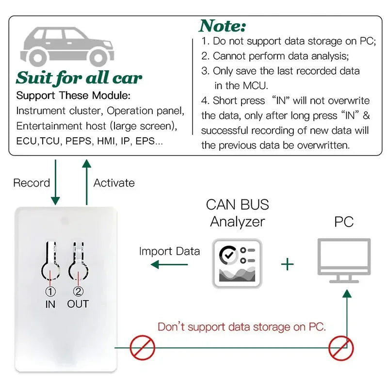 WOYO CTB003 CAN Module BUS Data Logger For All Car CAN BUS Module Data Transceiver Automotive Diagnostic Tool For EPS/IP/HMI...