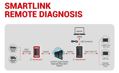 LAUNCH SmartLink B V2.0 Super Remote Diagnosis Tool Vehicle Data Link Connector
