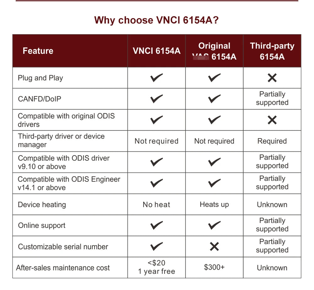 VNCI 6154A VNCI6154A Support latest version ODIS Software And CAN FD DoIP Protocol Original Drive Better Than SVCI 6154