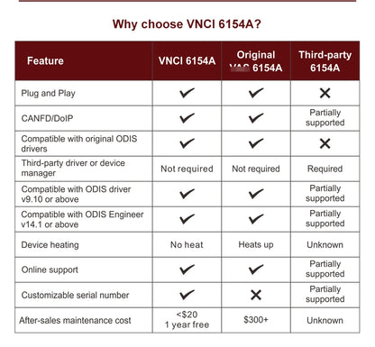 VNCI 6154A VNCI6154A Support latest version ODIS Software And CAN FD DoIP Protocol Original Drive Better Than SVCI 6154